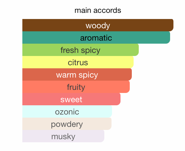 Shades EDP (100ml) Perfume Spray By Armaf