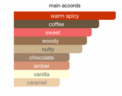 Odyssey Dubai Chocolat EDP (100ml) Perfume Spray By Armaf