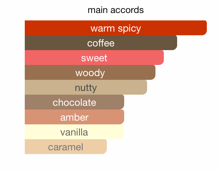 Odyssey Dubai Chocolat EDP (100ml) Perfume Spray By Armaf