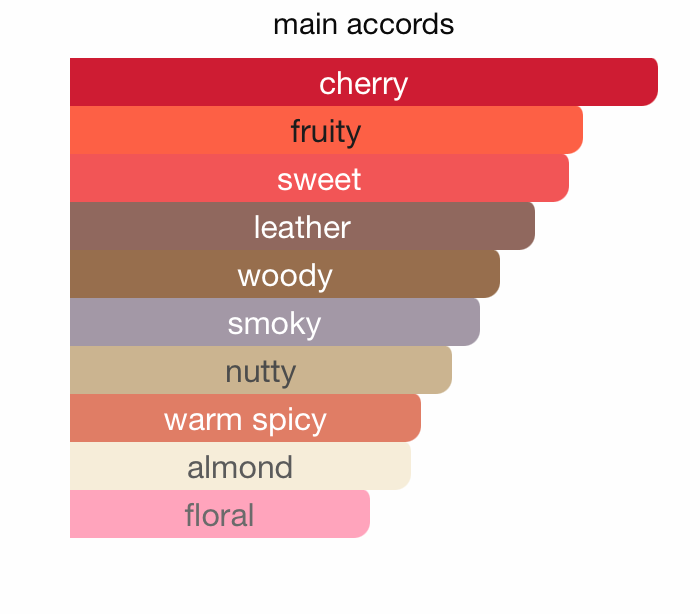 The Lost Paradise Collection Sublime Cherry EDP (100ml) Spray By Hamidi