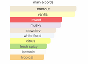 Turab Al Dhahab EDP (100ml) Spray by Ard Al Zaafaran w/ Deo Spray