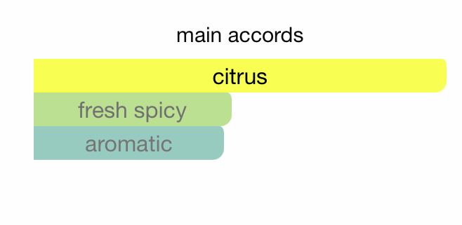 Odyssey Limoni - Fresh Edition (60ml) by Armaf